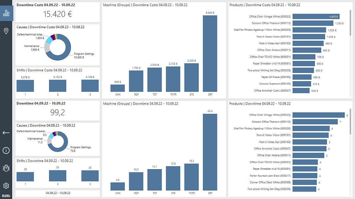 Power BI Analytics For Manufacturing OEE B2 BI