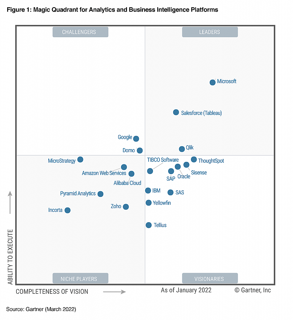 Power BI names the leader in 2022 Gartner® Magic Quadrant - B2-BI