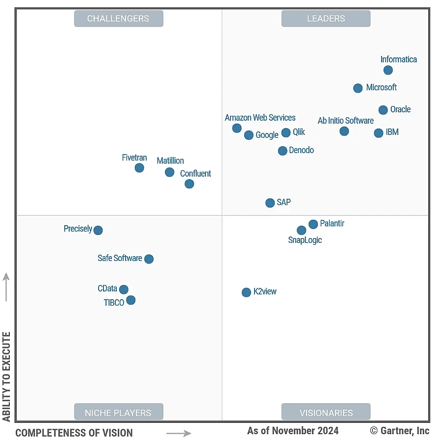 Microsoft A Leader in Gartner Magic Quadrant for Data Integration Tools 2024 B2BI